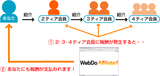 WebDoAffiliate!!4ティア制度図解